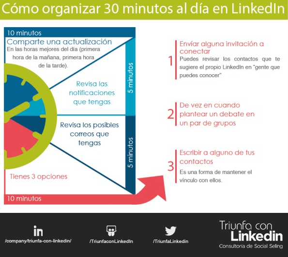 ¿Qué es un lead? Cómo organizar tu tiempo en LinkedIn para alcanzar tu objetivo profesional ¿Qué es un lead? Cómo organizar tu tiempo en LinkedIn para alcanzar tu objetivo profesional