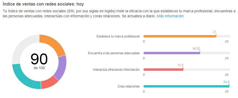 Social Selling Index ejemplo
