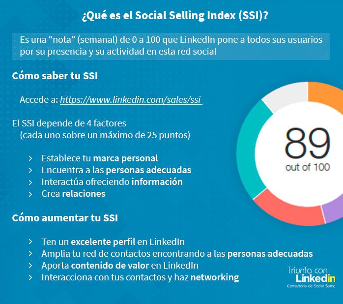 Qué es el Social Selling Index (SSI) y cómo aumentarlo - Infografía