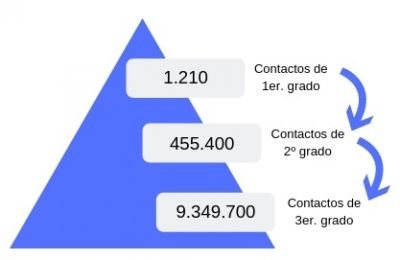 Red en LinkedIn - Ejemplo de pirámide de relación